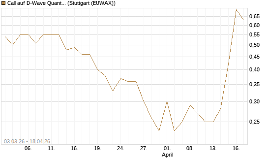Call auf D-Wave Quantum Systems Inc [HSBC Trinkaus & Burkhardt GmbH] Chart