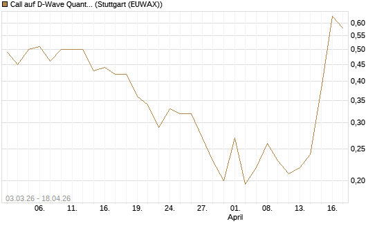 Call auf D-Wave Quantum Systems Inc [HSBC Trinkaus & Burkhardt GmbH] Chart