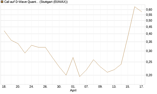 Call auf D-Wave Quantum Systems Inc [HSBC Trinkaus & Burkhardt GmbH] Chart