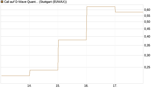 Call auf D-Wave Quantum Systems Inc [HSBC Trinkaus & Burkhardt GmbH] Chart