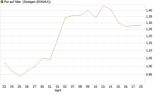 Put auf Nike [HSBC Trinkaus & Burkhardt GmbH] Chart