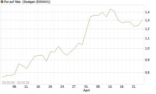 Put auf Nike [HSBC Trinkaus & Burkhardt GmbH] Chart