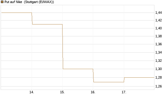 Put auf Nike [HSBC Trinkaus & Burkhardt GmbH] Chart