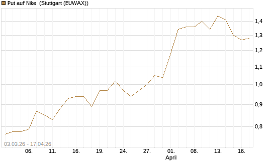 Put auf Nike [HSBC Trinkaus & Burkhardt GmbH] Chart