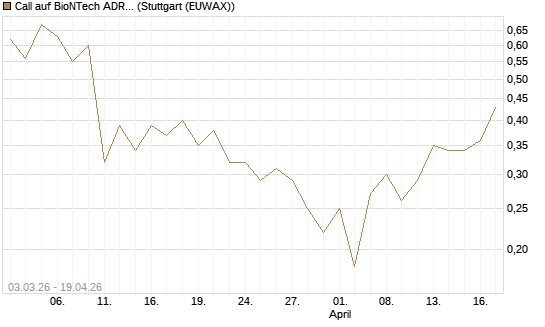 Call auf BioNTech ADR [HSBC Trinkaus & Burkhardt GmbH] Chart