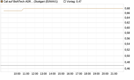 Call auf BioNTech ADR [HSBC Trinkaus & Burkhardt GmbH] Chart