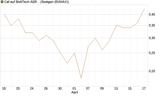 Call auf BioNTech ADR [HSBC Trinkaus & Burkhardt GmbH] Chart