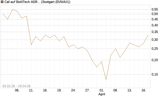 Call auf BioNTech ADR [HSBC Trinkaus & Burkhardt GmbH] Chart