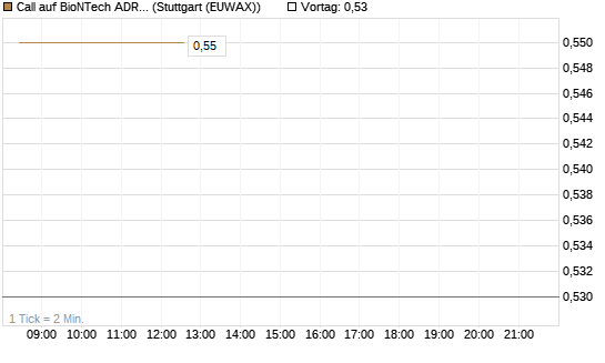 Call auf BioNTech ADR [HSBC Trinkaus & Burkhardt GmbH] Chart