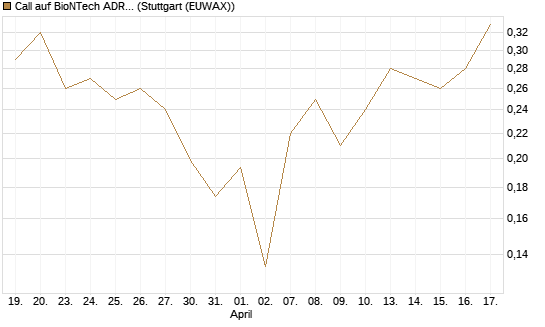 Call auf BioNTech ADR [HSBC Trinkaus & Burkhardt GmbH] Chart