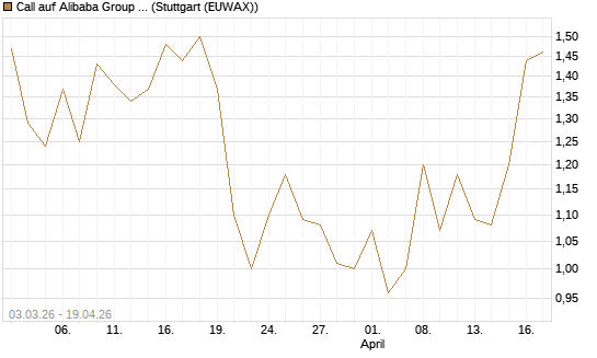 Call auf Alibaba Group ADR [HSBC Trinkaus & Burkhardt GmbH] Chart