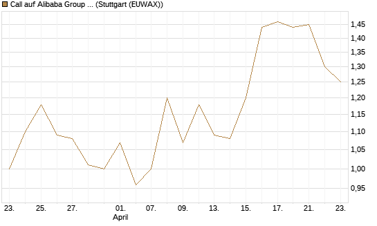 Call auf Alibaba Group ADR [HSBC Trinkaus & Burkhardt GmbH] Chart