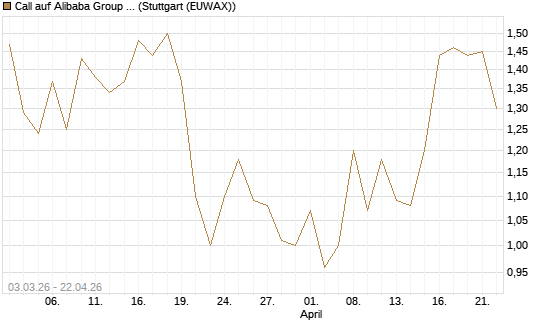 Call auf Alibaba Group ADR [HSBC Trinkaus & Burkhardt GmbH] Chart