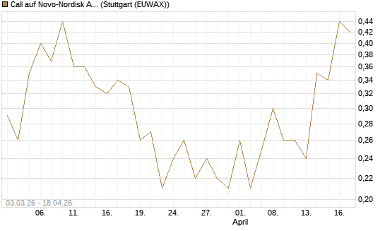 Call auf Novo-Nordisk ADR [HSBC Trinkaus & Burkhardt GmbH] Chart