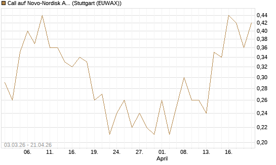 Call auf Novo-Nordisk ADR [HSBC Trinkaus & Burkhardt GmbH] Chart