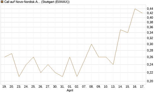 Call auf Novo-Nordisk ADR [HSBC Trinkaus & Burkhardt GmbH] Chart