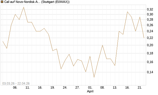 Call auf Novo-Nordisk ADR [HSBC Trinkaus & Burkhardt GmbH] Chart