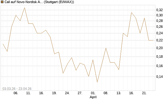 Call auf Novo-Nordisk ADR [HSBC Trinkaus & Burkhardt GmbH] Chart