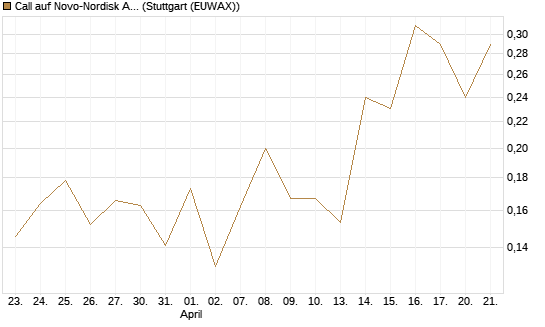 Call auf Novo-Nordisk ADR [HSBC Trinkaus & Burkhardt GmbH] Chart
