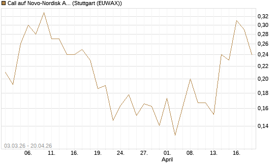 Call auf Novo-Nordisk ADR [HSBC Trinkaus & Burkhardt GmbH] Chart