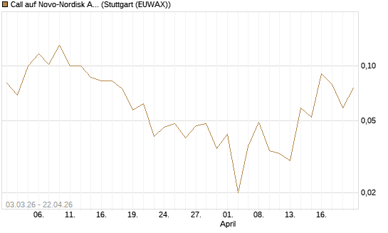 Call auf Novo-Nordisk ADR [HSBC Trinkaus & Burkhardt GmbH] Chart