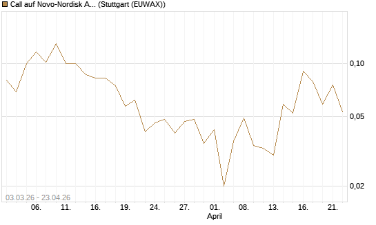 Call auf Novo-Nordisk ADR [HSBC Trinkaus & Burkhardt GmbH] Chart