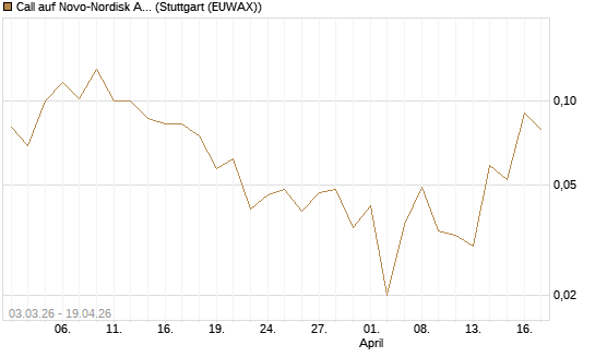 Call auf Novo-Nordisk ADR [HSBC Trinkaus & Burkhardt GmbH] Chart