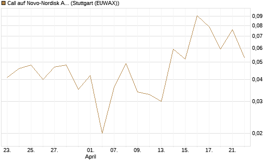 Call auf Novo-Nordisk ADR [HSBC Trinkaus & Burkhardt GmbH] Chart