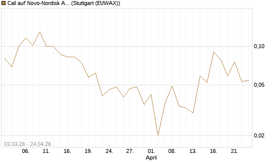 Call auf Novo-Nordisk ADR [HSBC Trinkaus & Burkhardt GmbH] Chart
