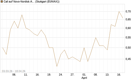 Call auf Novo-Nordisk ADR [HSBC Trinkaus & Burkhardt GmbH] Chart