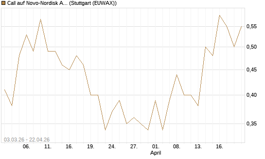 Call auf Novo-Nordisk ADR [HSBC Trinkaus & Burkhardt GmbH] Chart