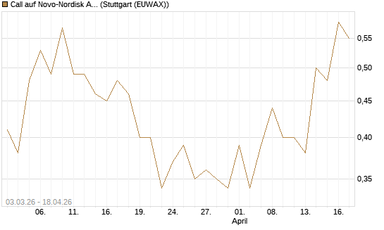 Call auf Novo-Nordisk ADR [HSBC Trinkaus & Burkhardt GmbH] Chart