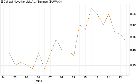 Call auf Novo-Nordisk ADR [HSBC Trinkaus & Burkhardt GmbH] Chart