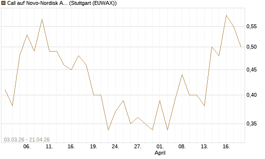 Call auf Novo-Nordisk ADR [HSBC Trinkaus & Burkhardt GmbH] Chart