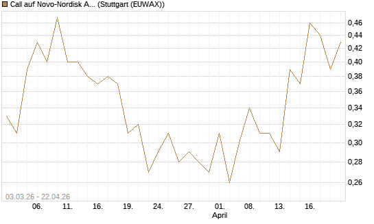 Call auf Novo-Nordisk ADR [HSBC Trinkaus & Burkhardt GmbH] Chart