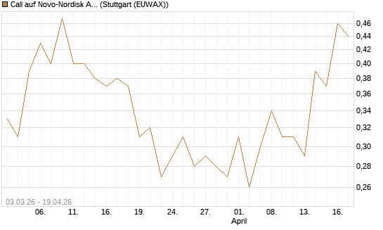Call auf Novo-Nordisk ADR [HSBC Trinkaus & Burkhardt GmbH] Chart