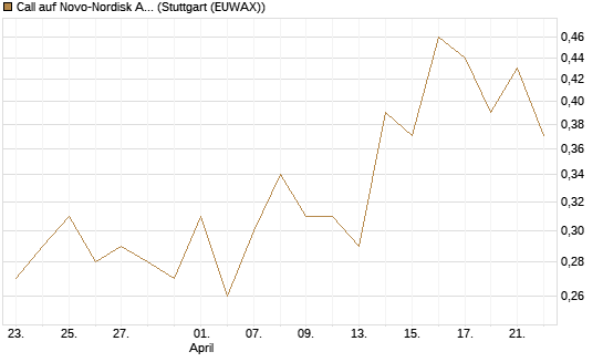 Call auf Novo-Nordisk ADR [HSBC Trinkaus & Burkhardt GmbH] Chart