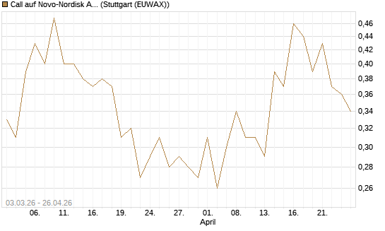 Call auf Novo-Nordisk ADR [HSBC Trinkaus & Burkhardt GmbH] Chart