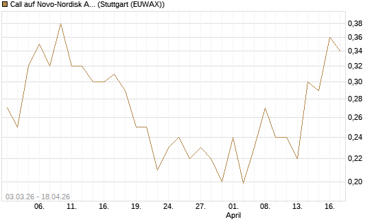 Call auf Novo-Nordisk ADR [HSBC Trinkaus & Burkhardt GmbH] Chart