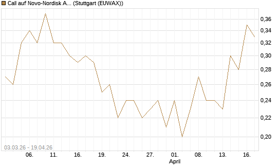 Call auf Novo-Nordisk ADR [HSBC Trinkaus & Burkhardt GmbH] Chart