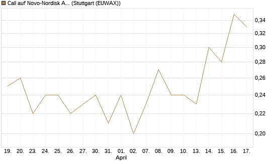 Call auf Novo-Nordisk ADR [HSBC Trinkaus & Burkhardt GmbH] Chart