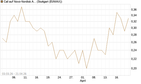 Call auf Novo-Nordisk ADR [HSBC Trinkaus & Burkhardt GmbH] Chart