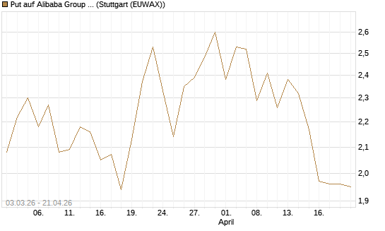 Put auf Alibaba Group ADR [HSBC Trinkaus & Burkhardt GmbH] Chart