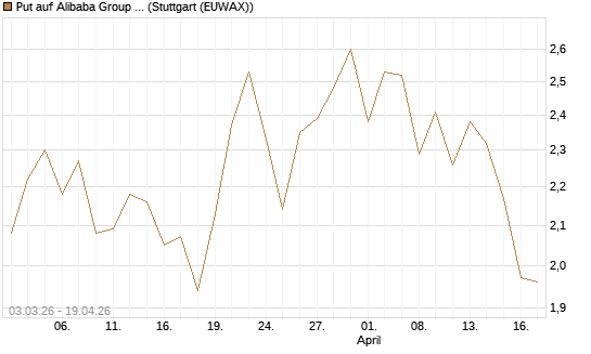 Put auf Alibaba Group ADR [HSBC Trinkaus & Burkhardt GmbH] Chart