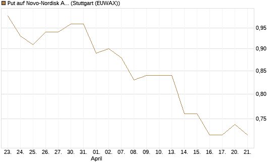 Put auf Novo-Nordisk ADR [HSBC Trinkaus & Burkhardt GmbH] Chart