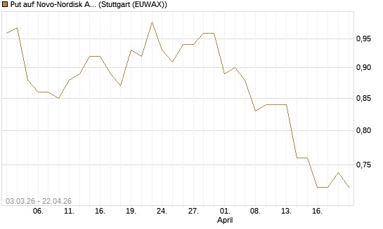 Put auf Novo-Nordisk ADR [HSBC Trinkaus & Burkhardt GmbH] Chart