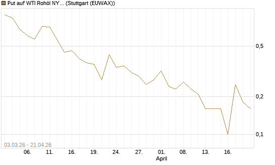 Put auf WTI Rohöl NYMEX 06/26 [UniCredit Bank GmbH] Chart