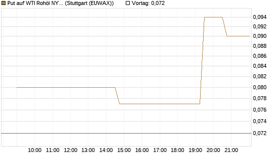 Put auf WTI Rohöl NYMEX 06/26 [UniCredit Bank GmbH] Chart