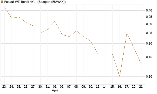 Put auf WTI Rohöl NYMEX 06/26 [UniCredit Bank GmbH] Chart