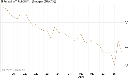 Put auf WTI Rohöl NYMEX 06/26 [UniCredit Bank GmbH] Chart